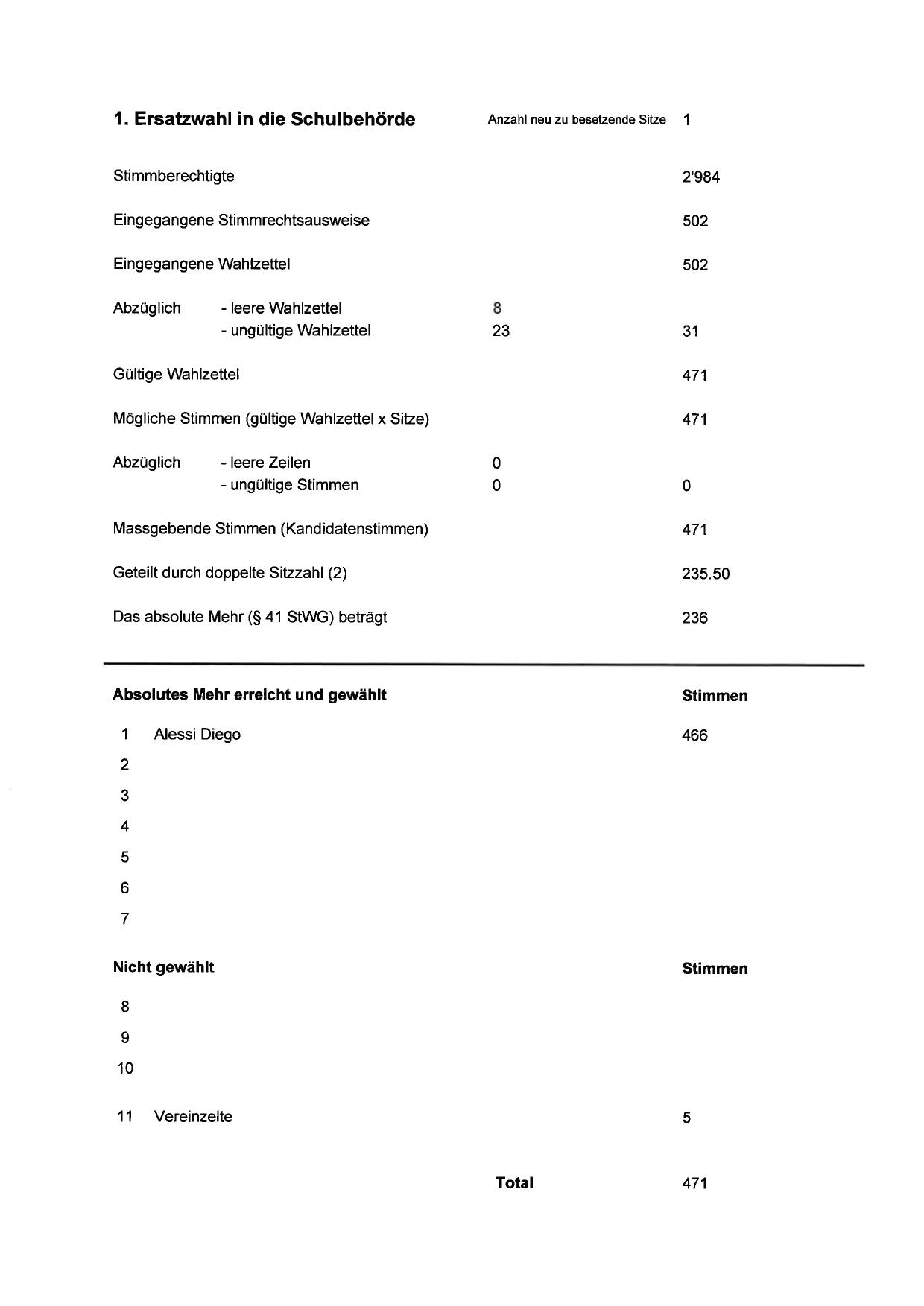 WAHLRESULTAT1