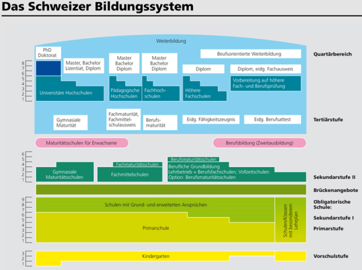 Bildungssystem CH