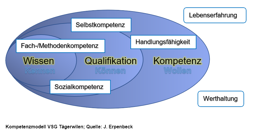 Kompetenzschema