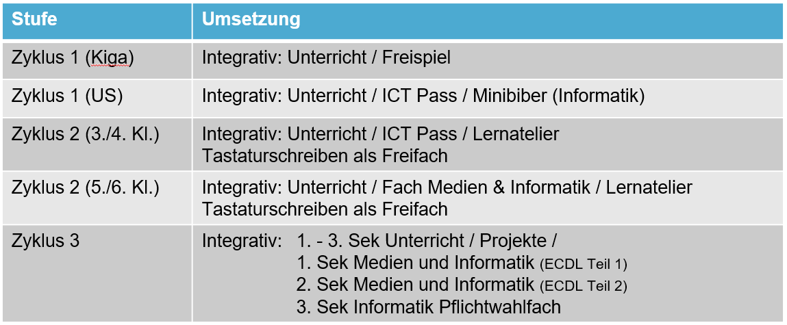 Padagogische Eckpunkte M und I